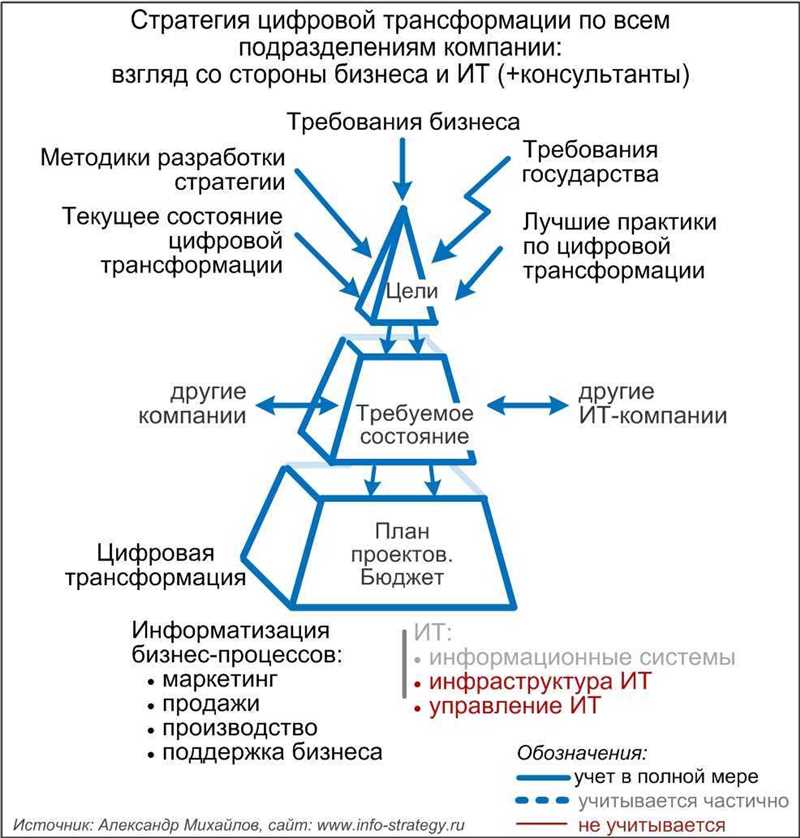 Как преуспеть в digital-трансформации