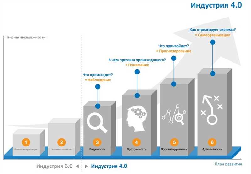 Зачем вам нужна digital-трансформация