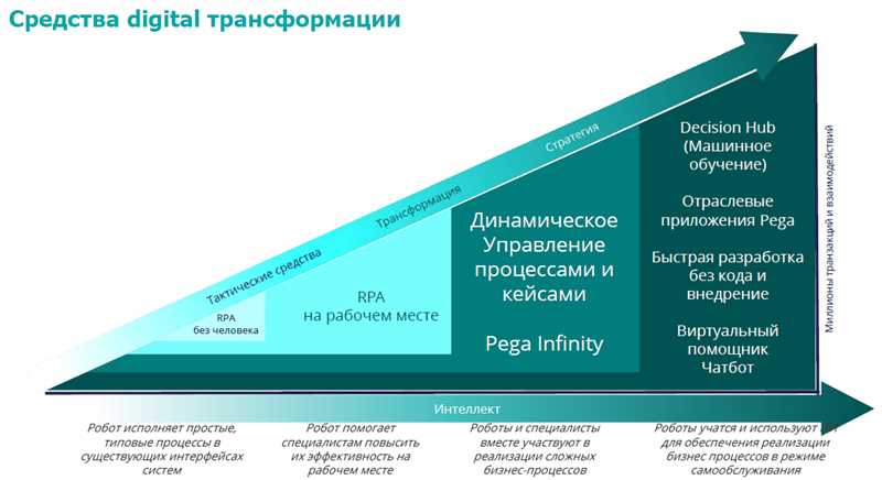 Основные компоненты digital-трансформации