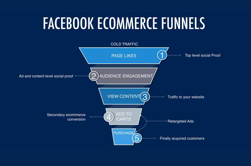 Преимущества использования Facebook Ads для продвижения товаров e-commerce