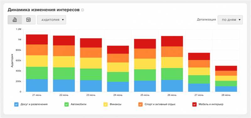 Результаты последнего исследования: какие рекламные каналы были самыми эффективными в феврале 2023 года