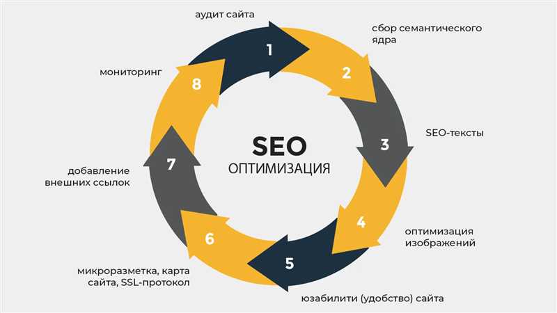 Анализ ключевых слов и конкурентов