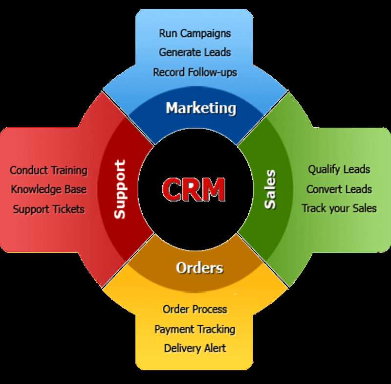 Преимущества использования CRM-маркетинга для бизнеса