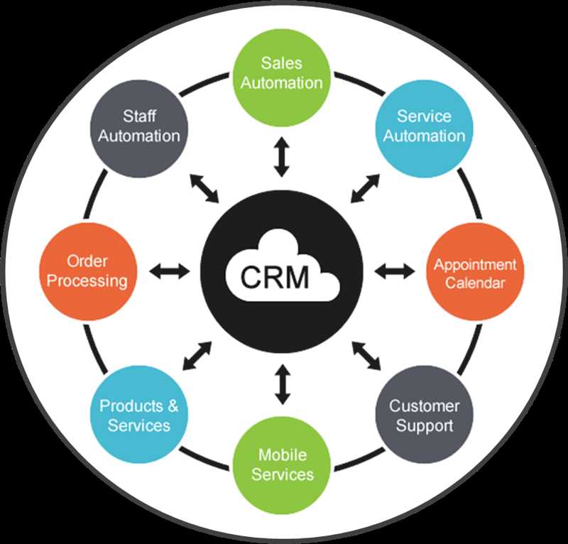 Процесс работы CRM-маркетинга и его компоненты
