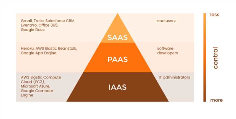 Какие преимущества предлагают партнерские программы SaaS?