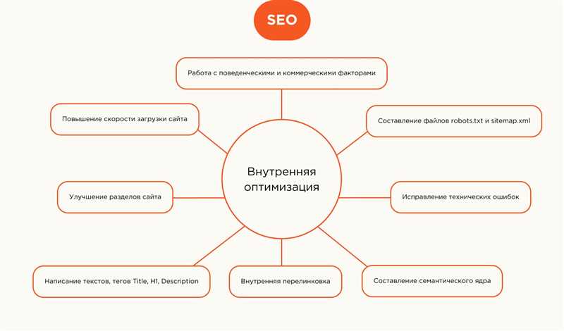 Оптимизация сайта под «Яндекс»: 9 факторов для интернет-магазинов