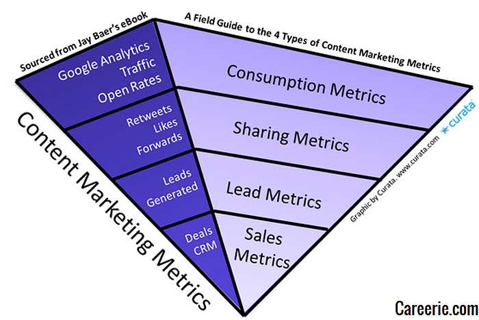 Основные численные метрики в контент маркетинге