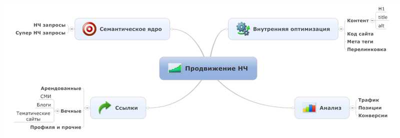 Продвижение сайта по низкочастотным запросам