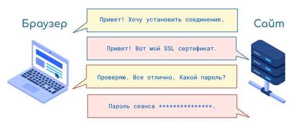 SSL-сертификат: что это и зачем нужно?