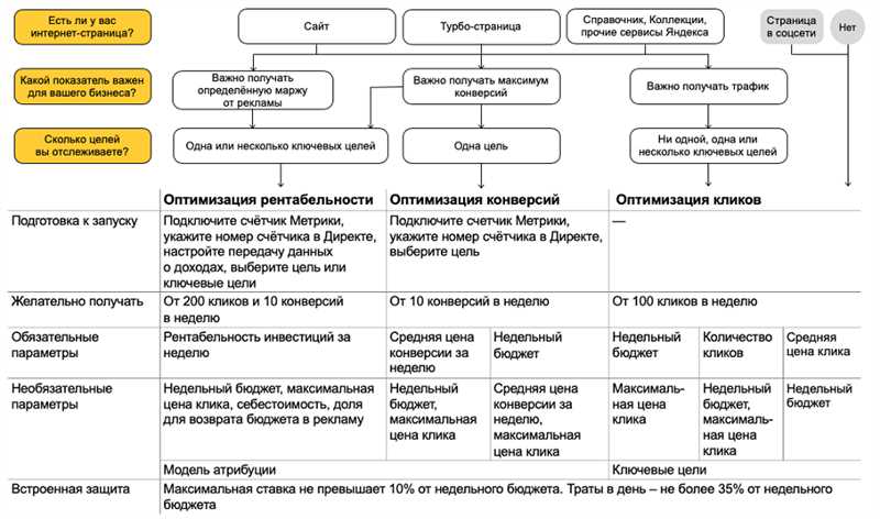 Как выбрать и подключить автоматическую стратегию в Яндекс.Директе?