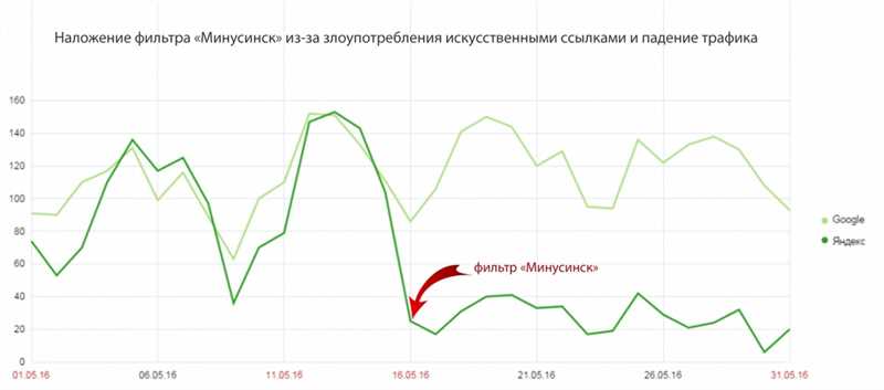 Как работает фильтр Яндекс Минусинск:
