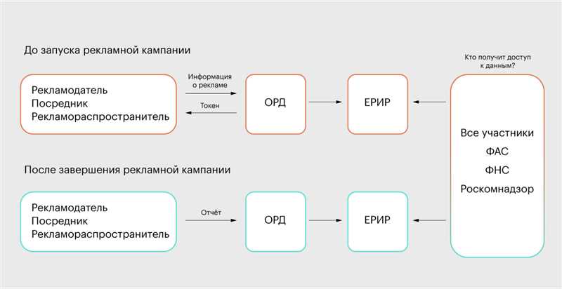 Какая информация должна быть отмечена как реклама в соцсетях?