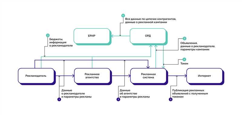 Какой смысл закона о маркировке рекламы в соцсетях?